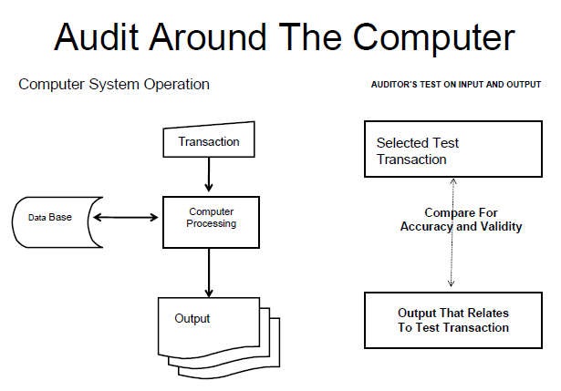 Cara kerja software komputer audit software
